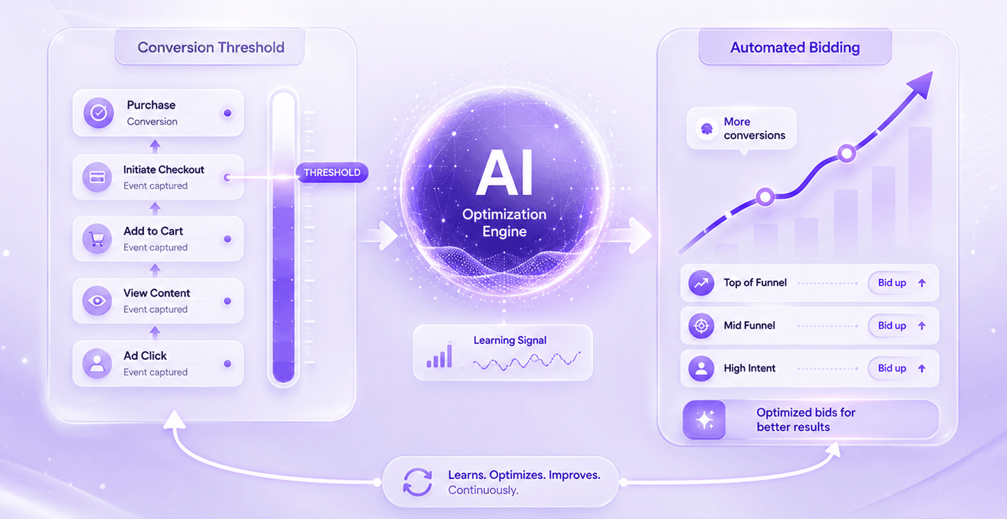 What Is Conversion Threshold And How Automated Bidding Works